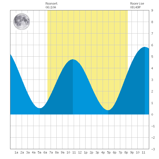 Tiger Point tide chart for Thursday, May 23, 2024