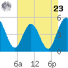 Tiger Point tide chart for Thursday, May 23, 2024