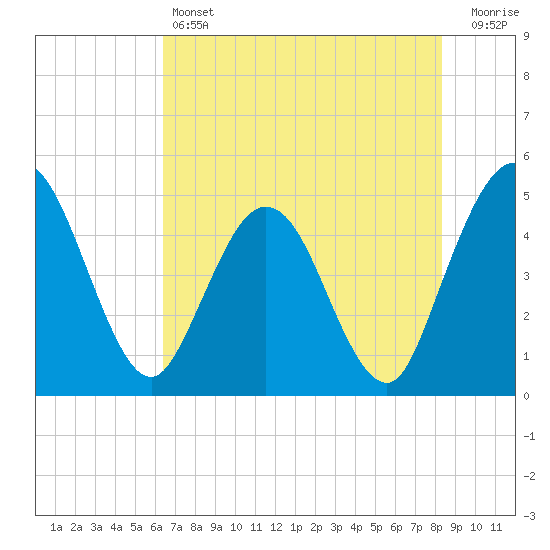 Tiger Point tide chart for Friday, May 24, 2024
