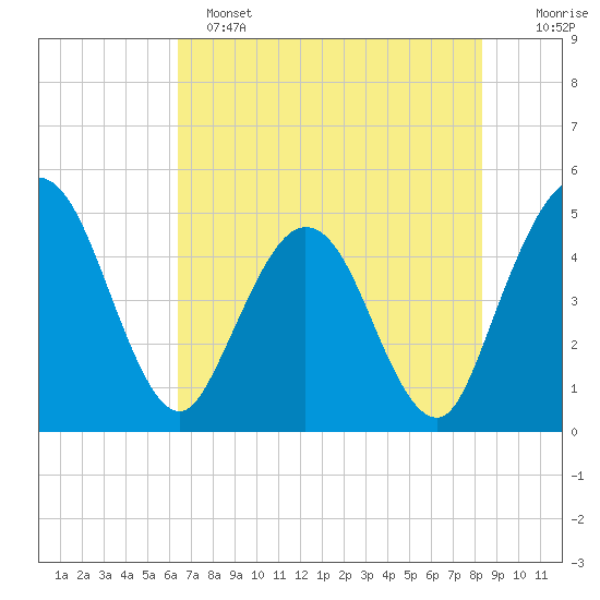 Tiger Point tide chart for Saturday, May 25, 2024