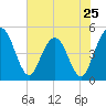Tiger Point tide chart for Saturday, May 25, 2024
