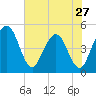 Tiger Point tide chart for Monday, May 27, 2024