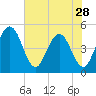 Tiger Point tide chart for Tuesday, May 28, 2024