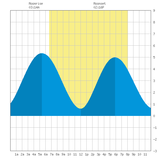 Tiger Point tide chart for Thursday, May 2, 2024