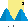 Tiger Point tide chart for Thursday, May 2, 2024