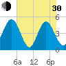 Tiger Point tide chart for Thursday, May 30, 2024