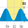 Tiger Point tide chart for Friday, May 31, 2024