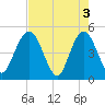 Tiger Point tide chart for Friday, May 3, 2024