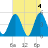 Tiger Point tide chart for Saturday, May 4, 2024