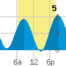 Tiger Point tide chart for Sunday, May 5, 2024
