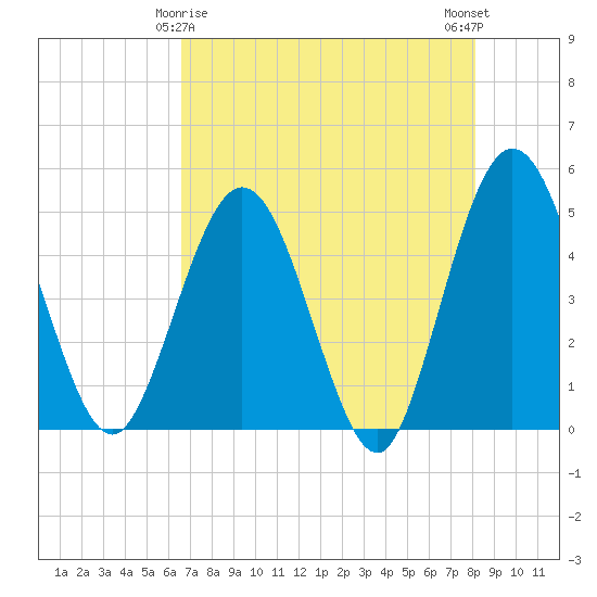 Tiger Point tide chart for Monday, May 6, 2024
