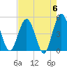 Tiger Point tide chart for Monday, May 6, 2024