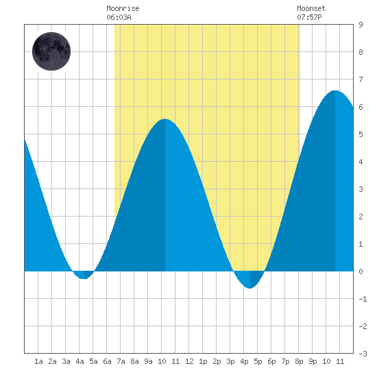 Tiger Point tide chart for Tuesday, May 7, 2024
