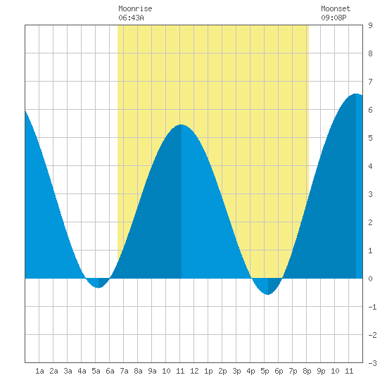 Tiger Point tide chart for Wednesday, May 8, 2024
