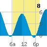 Tiger Point tide chart for Wednesday, May 8, 2024