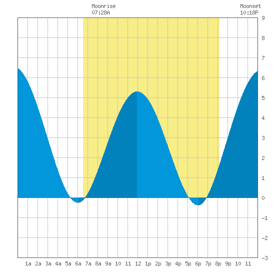 Tiger Point tide chart for Thursday, May 9, 2024