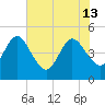 Tiger Point tide chart for Thursday, June 13, 2024