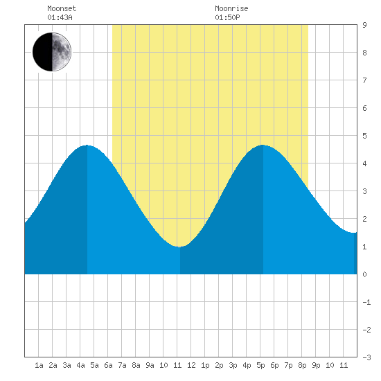 Tiger Point tide chart for Friday, June 14, 2024
