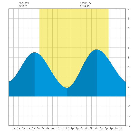 Tiger Point tide chart for Saturday, June 15, 2024