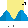Tiger Point tide chart for Saturday, June 15, 2024