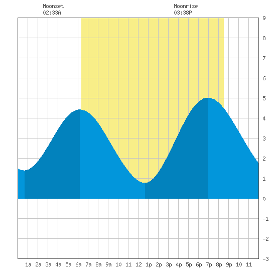 Tiger Point tide chart for Sunday, June 16, 2024