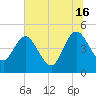 Tiger Point tide chart for Sunday, June 16, 2024