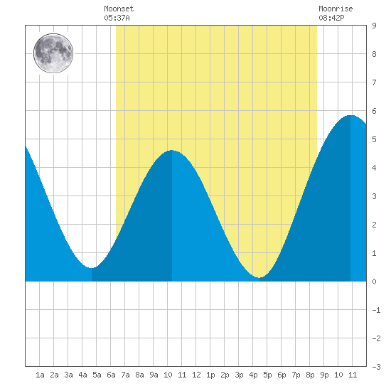 Tiger Point tide chart for Friday, June 21, 2024