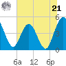 Tiger Point tide chart for Friday, June 21, 2024