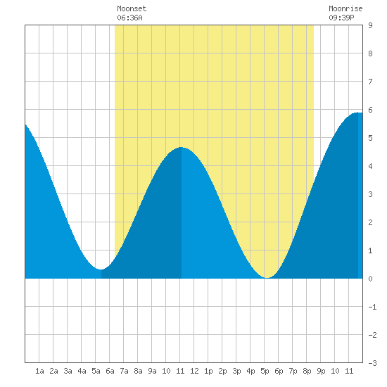 Tiger Point tide chart for Saturday, June 22, 2024