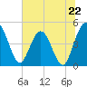 Tiger Point tide chart for Saturday, June 22, 2024