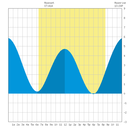 Tiger Point tide chart for Sunday, June 23, 2024