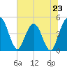 Tiger Point tide chart for Sunday, June 23, 2024
