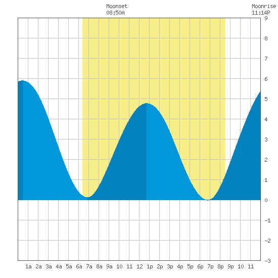 Tiger Point tide chart for Monday, June 24, 2024
