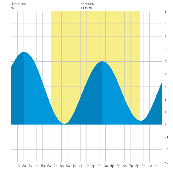 Tiger Point tide chart for Wednesday, June 26, 2024
