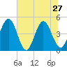 Tiger Point tide chart for Thursday, June 27, 2024