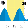 Tiger Point tide chart for Friday, June 28, 2024