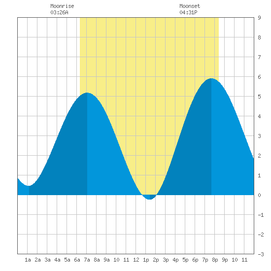 Tiger Point tide chart for Sunday, June 2, 2024