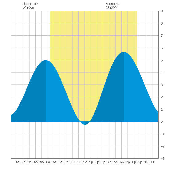 Tiger Point tide chart for Sunday, June 30, 2024