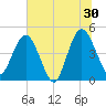 Tiger Point tide chart for Sunday, June 30, 2024