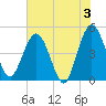 Tiger Point tide chart for Monday, June 3, 2024