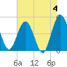 Tiger Point tide chart for Tuesday, June 4, 2024