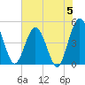 Tiger Point tide chart for Wednesday, June 5, 2024
