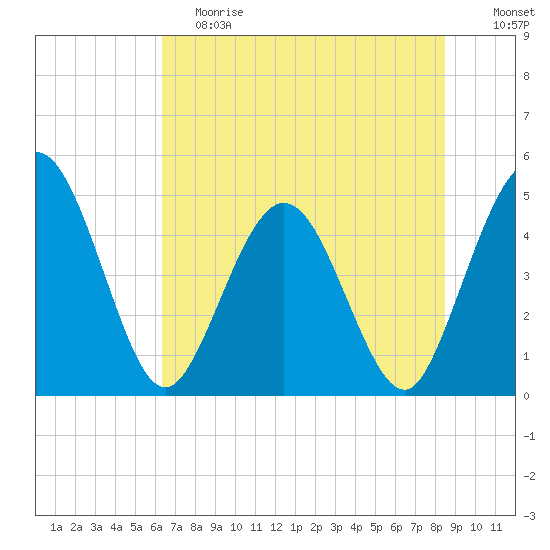 Tiger Point tide chart for Saturday, June 8, 2024