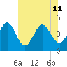 Tiger Point tide chart for Thursday, July 11, 2024
