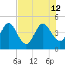Tiger Point tide chart for Friday, July 12, 2024