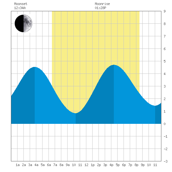 Tiger Point tide chart for Saturday, July 13, 2024