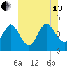 Tiger Point tide chart for Saturday, July 13, 2024