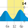Tiger Point tide chart for Sunday, July 14, 2024