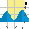 Tiger Point tide chart for Monday, July 15, 2024