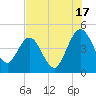 Tiger Point tide chart for Wednesday, July 17, 2024
